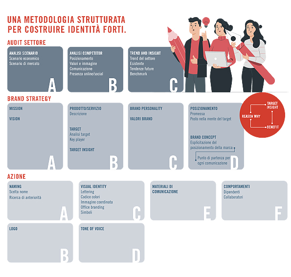identità di marca metodologia ASA APPROACH caleidos